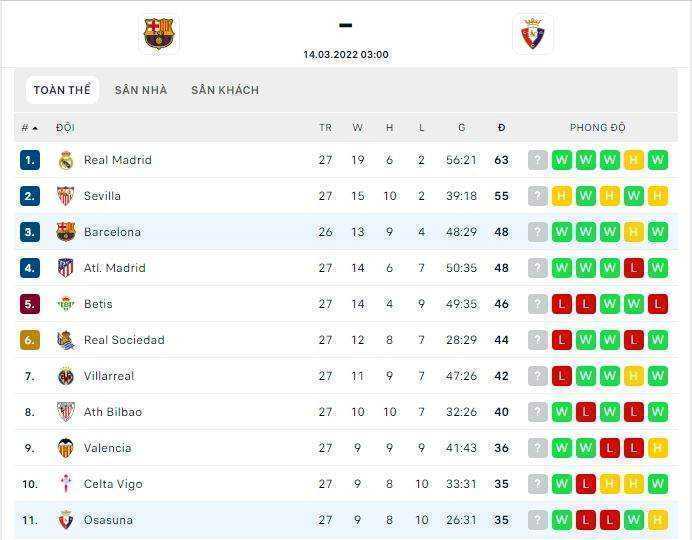 Vị trí của hai đội tuyển Barcelona vs Osasuna trên bảng xếp hạng