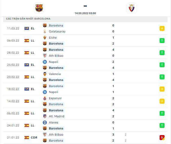 Thành tích thi đấu gần đây của đội tuyển Barcelona