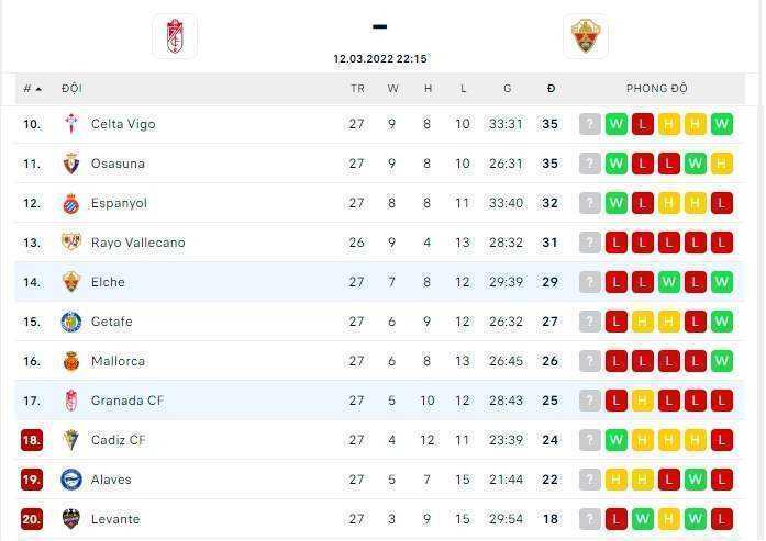 Vị trí của hai đội tuyển Granada vs Elche trên bảng xếp hạng