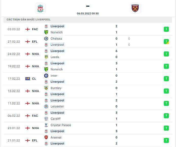 Thành tích thi đấu gần đây của đội tuyển Liverpool