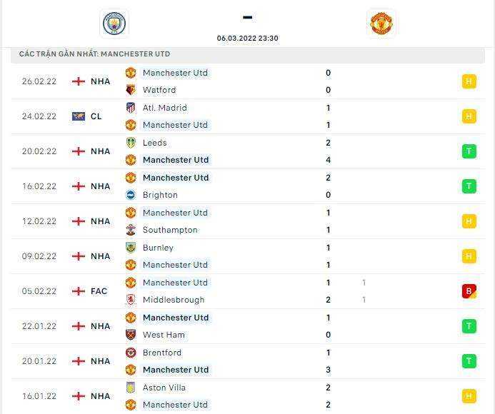 Thành tích thi đấu gần đây của đội tuyển Man United