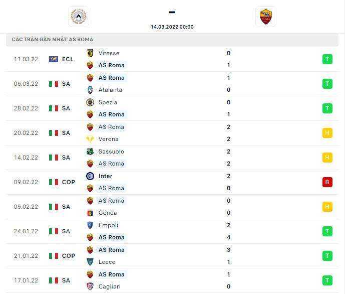 Thành tích thi đấu gần đây của đội tuyển AS Roma