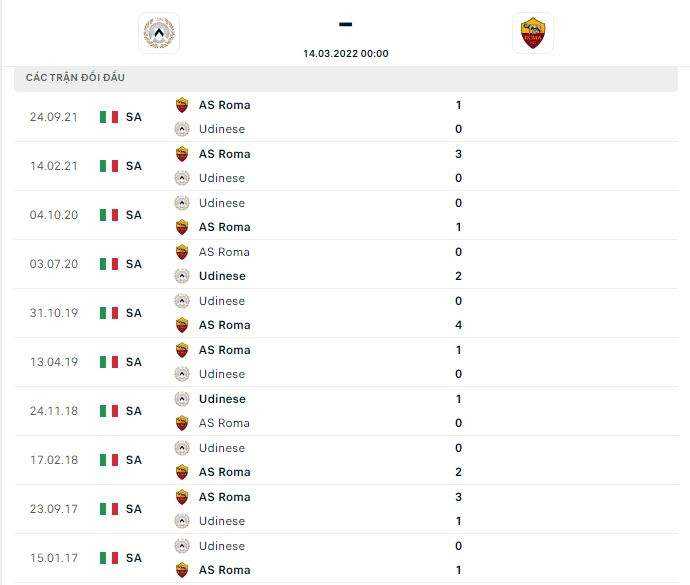 Lịch sử thi đấu và thành tích đối đầu của hai đội tuyển Udinese vs AS Roma