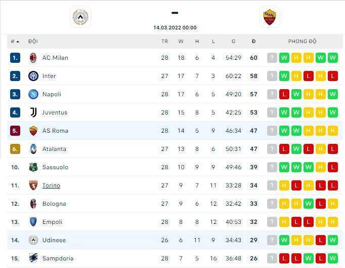 Vị trí của hai đội tuyển Udinese vs As Roma trên bảng xếp hạng