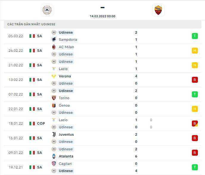 Thành tích thi đấu gần đây của đội tuyển Udinese