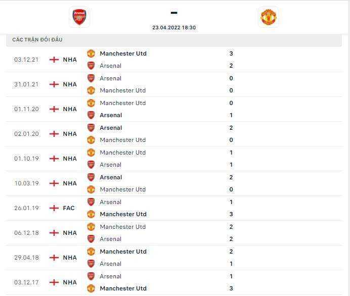 Bảng thống kê thành tích đối đầu giữa hai đội tuyển Arsenal vs MU