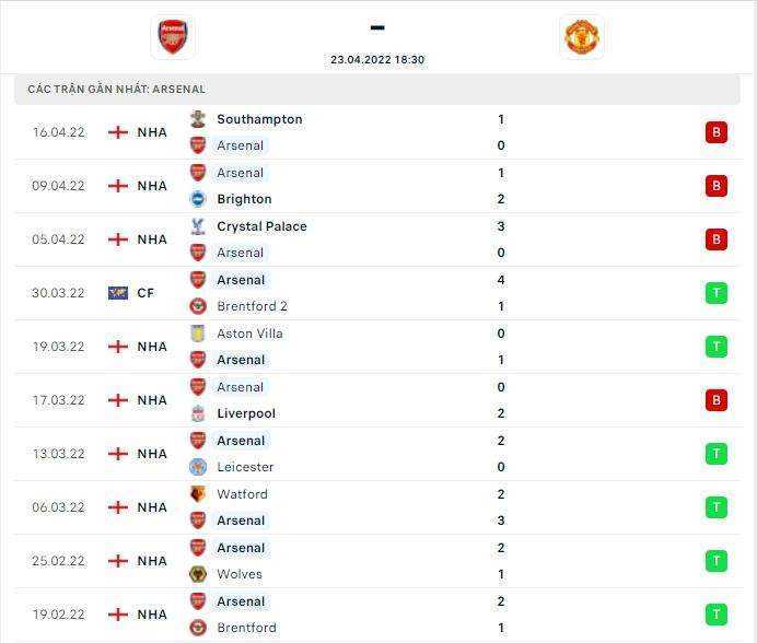 Thành tích thi đấu gần đây của đội tuyển Arsenal