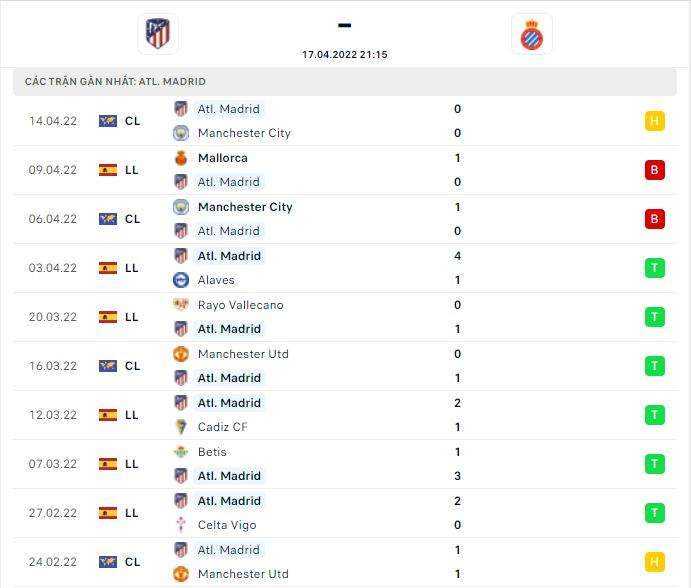 Thành tích thi đấu gần đây của đội tuyển Atletico Madrid