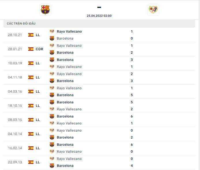 Lịch sử thi đấu và thành tích đối đầu gần đây giữa hai đội bóng Barcelona vs Vallecano