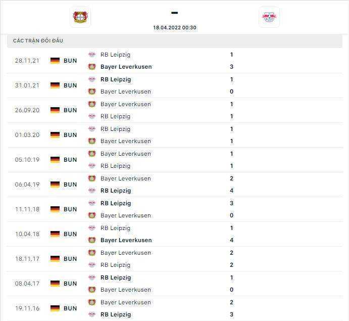 Lịch sử thi đấu và thành tích đối đầu của hai đội tuyển Bayer 04 Leverkusen vs RB Leipzig