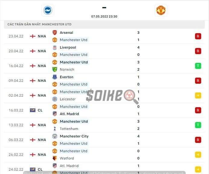 Thành tích thi đấu gần đây của đội tuyển Manchester United