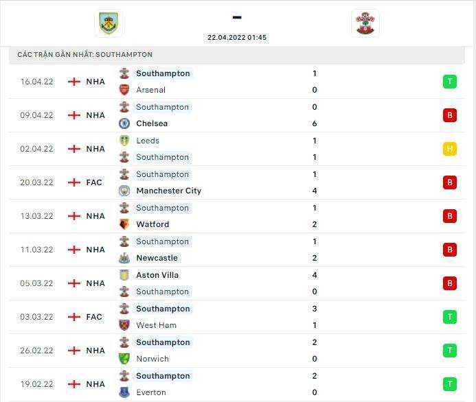 Thành tích thi đấu gần đây của đội tuyển Southampton