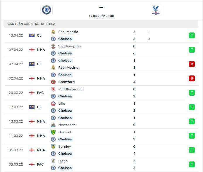 Thành tích thi đấu gần đây của đội tuyển Chelsea
