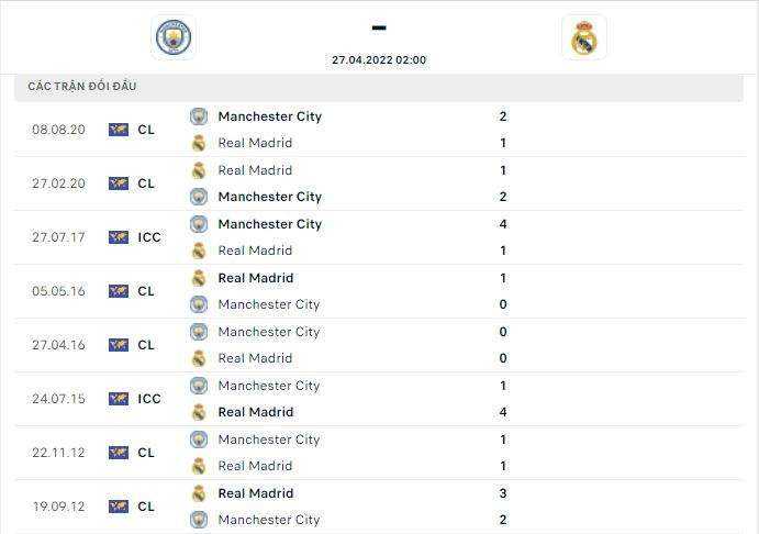 Lịch sử thi đấu và thành tích đối đầu của hai đội tuyển Man City vs Real Madrid