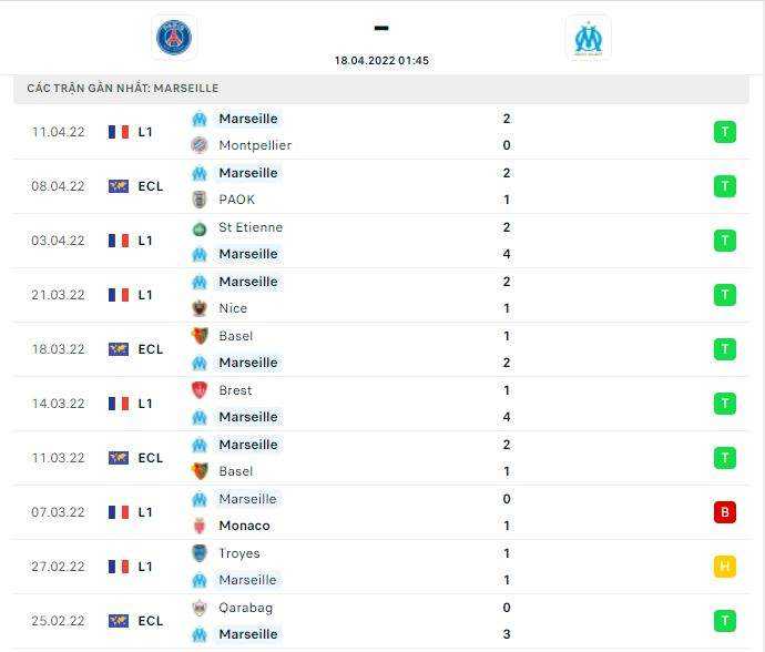 Thành tích thi đấu gần đây của đội tuyển Olympique Marseille