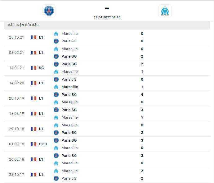 Lịch sử thi đấu và thành tích đối đầu của hai đội tuyển PSG vs Olympique Marseille