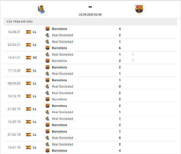 Lịch sử thi đấu và thành tích đối đầu của hai đội tuyển Real Sociedad vs Barcelona