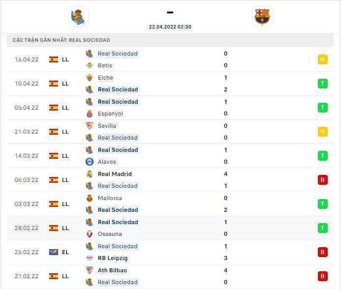 Thành tích thi đấu gần đây của đội tuyển Real Sociedad