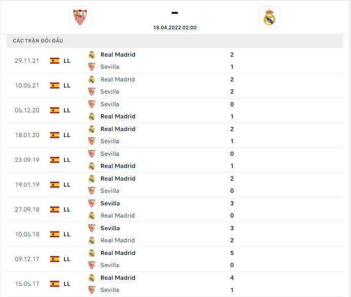 Lịch sử thi đấu và thành tích đối đầu của hai đội tuyển Sevilla vs Real Madrid