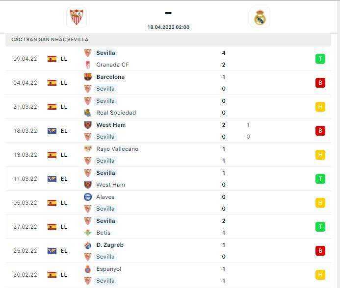 Thành tích thi đấu gần đây của đội tuyển Real Madrid