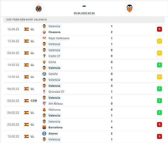 Thành tích thi đấu gần đây của đội tuyển Valencia