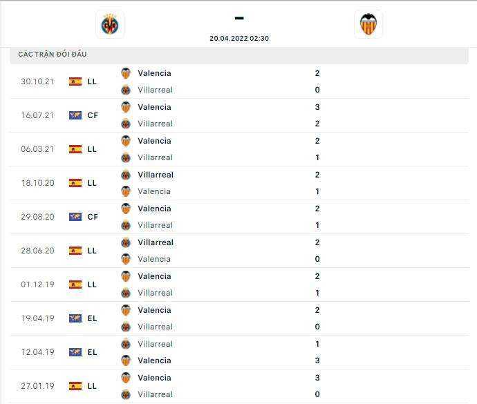 Lịch sử thi đấu và thành tích đối đầu của hai đội tuyển Villarreal vs Valencia