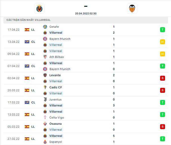 Thành tích thi đấu gần đây của đội tuyển Villarreal