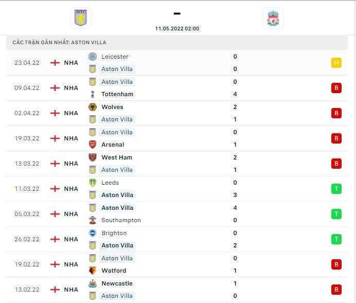Thành tích thi đấu gần đây của đội tuyển Aston Villa