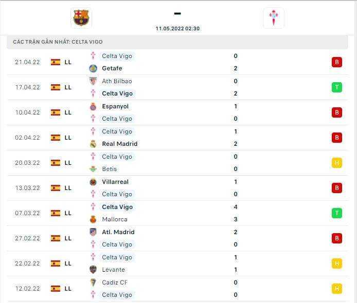 Thành tích thi đấu gần đây của đội tuyển Celta Vigo