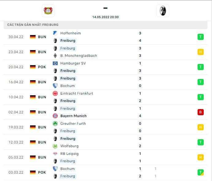 Thành tích thi đấu gần đây của đội tuyển Freiburg