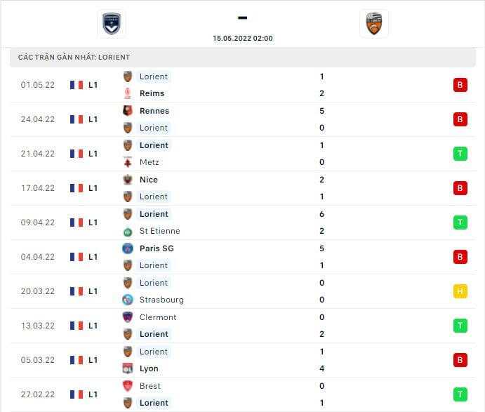 Thành tích thi đấu gần đây của đội tuyển Lorient