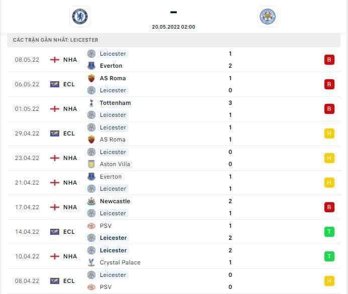 Thành tích thi đấu gần đây của đội tuyển Leicester City