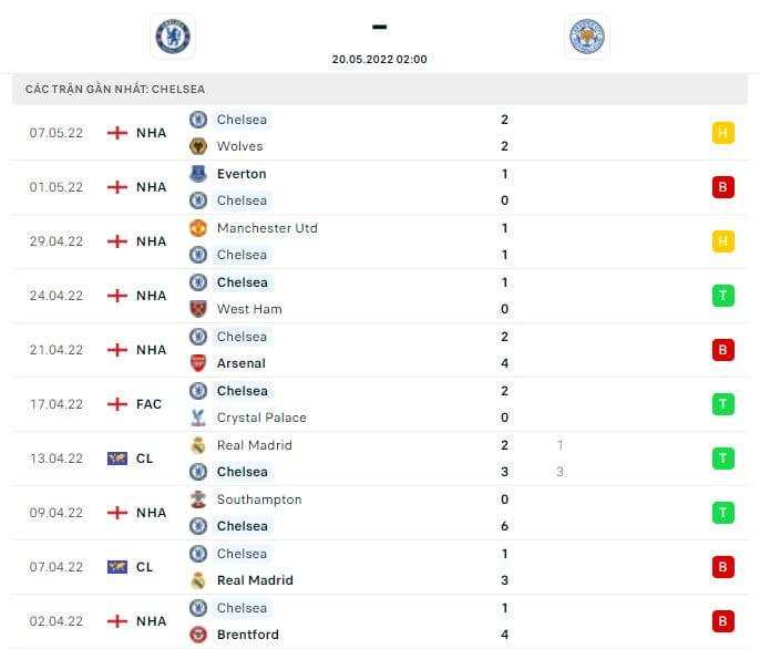 Thành tích thi đấu gần đây của đội tuyển Chelsea