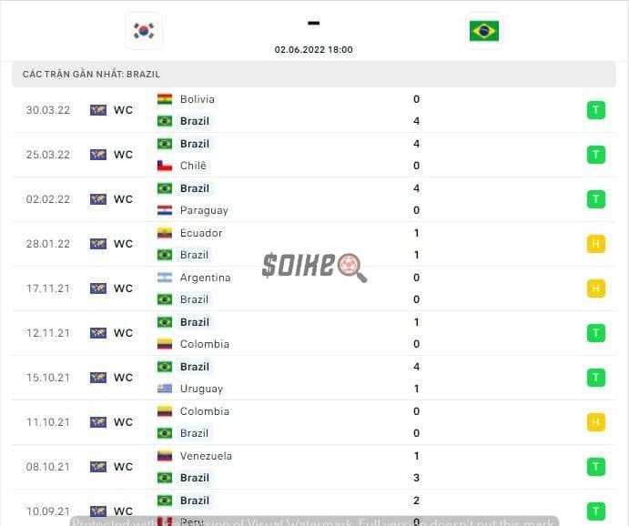 Thành tích thi đấu gần đây của đội tuyển Brazil