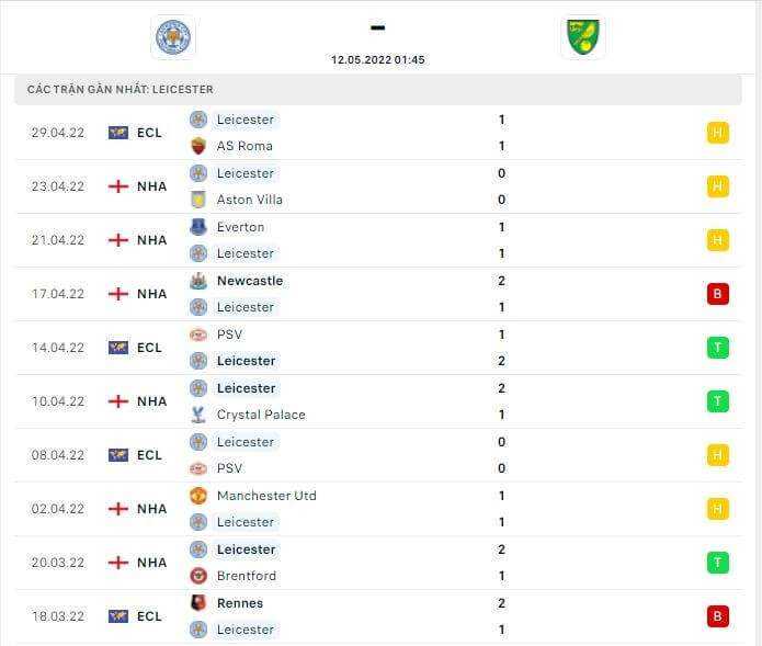 Thành tích thi đấu gần đây của đội tuyển Leicester