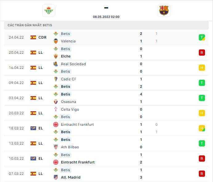 Thành tích thi đấu gần đây của đội tuyển Real Betis