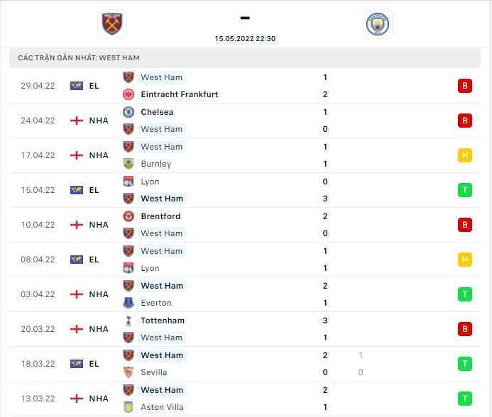 Thành tích thi đấu gần đây của đội tuyển West Ham