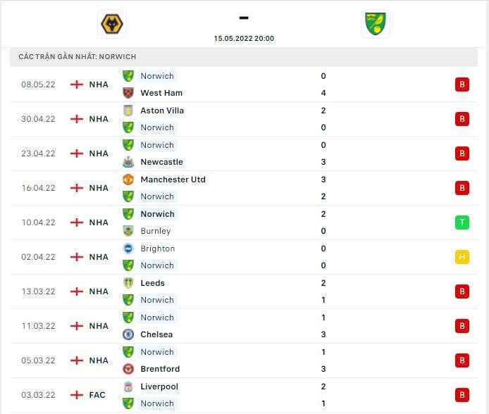 Thành tích thi đấu gần đây của đội tuyển Norwich City